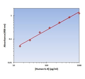 Standard Curve - Human IL-4 ELISA Kit (OK-0138) - Antibodies.com