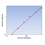 Standard Curve - Human IL-34 ELISA Kit (OK-0249) - Antibodies.com