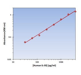 Standard Curve - Human IL-33 ELISA Kit (OK-0137) - Antibodies.com