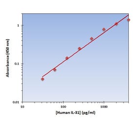 Standard Curve - Human IL-31 ELISA Kit (OK-0136) - Antibodies.com