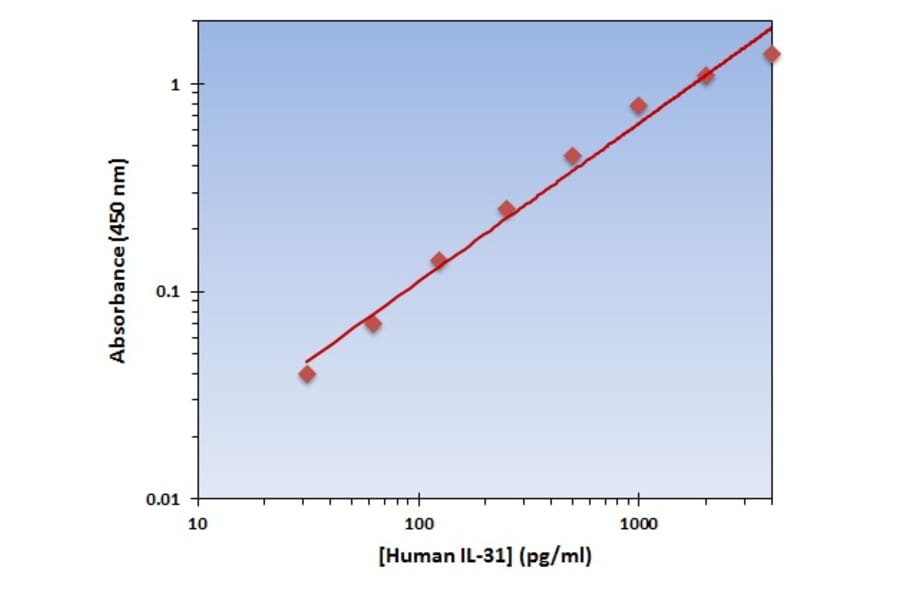Standard Curve - Human IL-31 ELISA Kit (OK-0136) - Antibodies.com