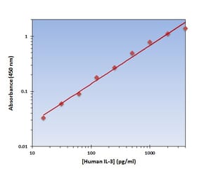 Standard Curve - Human IL-3 ELISA Kit (OK-0135) - Antibodies.com