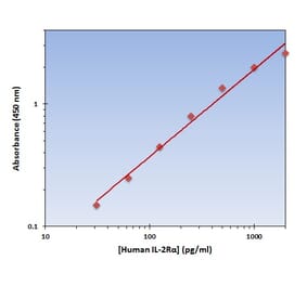 Standard Curve - Human IL-2R alpha ELISA Kit (OK-0242) - Antibodies.com