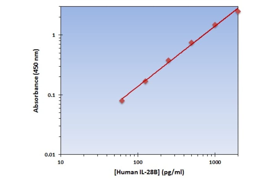 Standard Curve - Human IL-28B ELISA Kit (OK-0247) - Antibodies.com