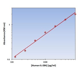 Standard Curve - Human IL-28A ELISA Kit (OK-0246) - Antibodies.com