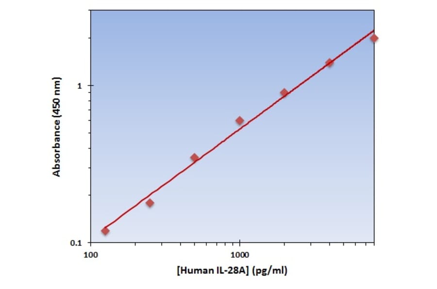 Standard Curve - Human IL-28A ELISA Kit (OK-0246) - Antibodies.com
