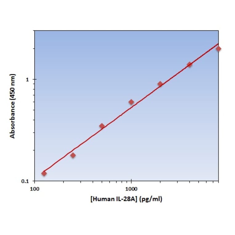 Standard Curve - Human IL-28A ELISA Kit (OK-0246) - Antibodies.com