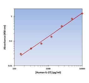 Standard Curve - Human IL-27 ELISA Kit (OK-0245) - Antibodies.com