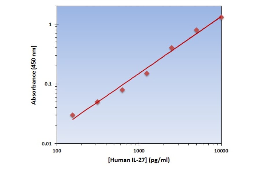 Standard Curve - Human IL-27 ELISA Kit (OK-0245) - Antibodies.com