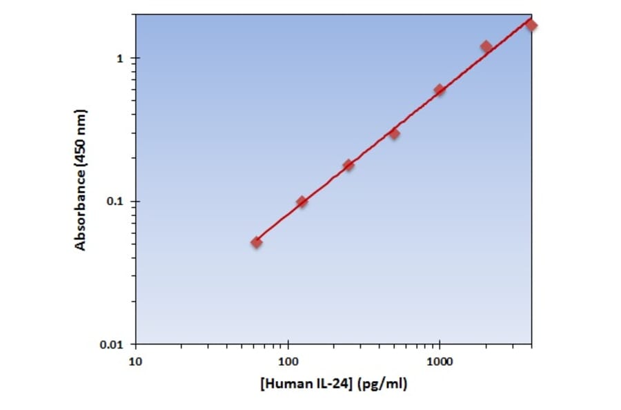 Standard Curve - Human IL-24 ELISA Kit (OK-0244) - Antibodies.com
