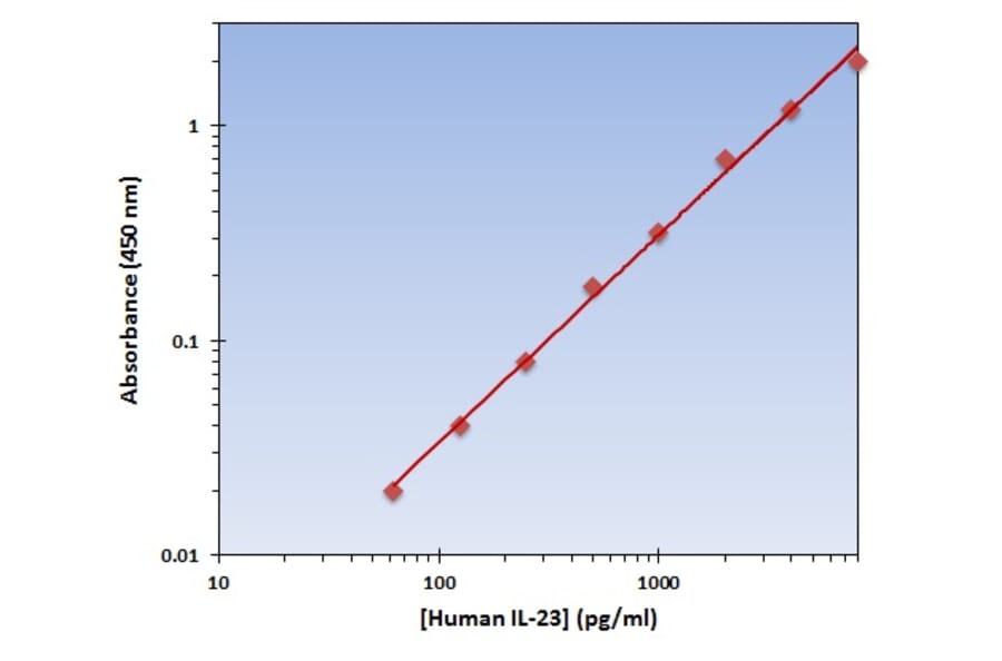 Standard Curve - Human IL-23 ELISA Kit (OK-0243) - Antibodies.com