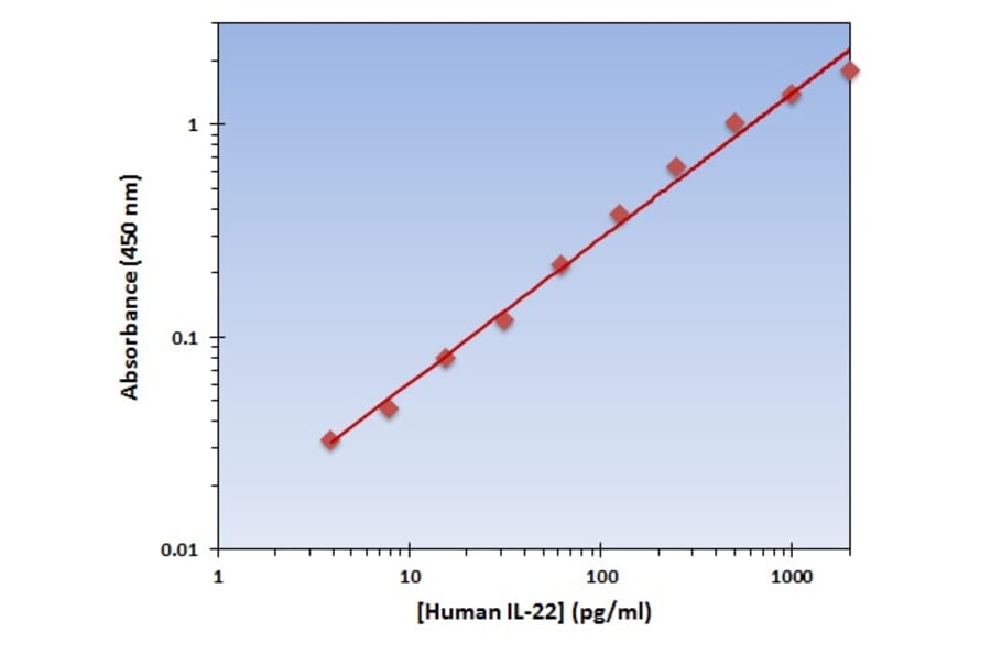 Standard Curve - Human IL-22 ELISA Kit (OK-0134) - Antibodies.com