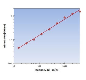 Standard Curve - Human IL-20 ELISA Kit (OK-0132) - Antibodies.com