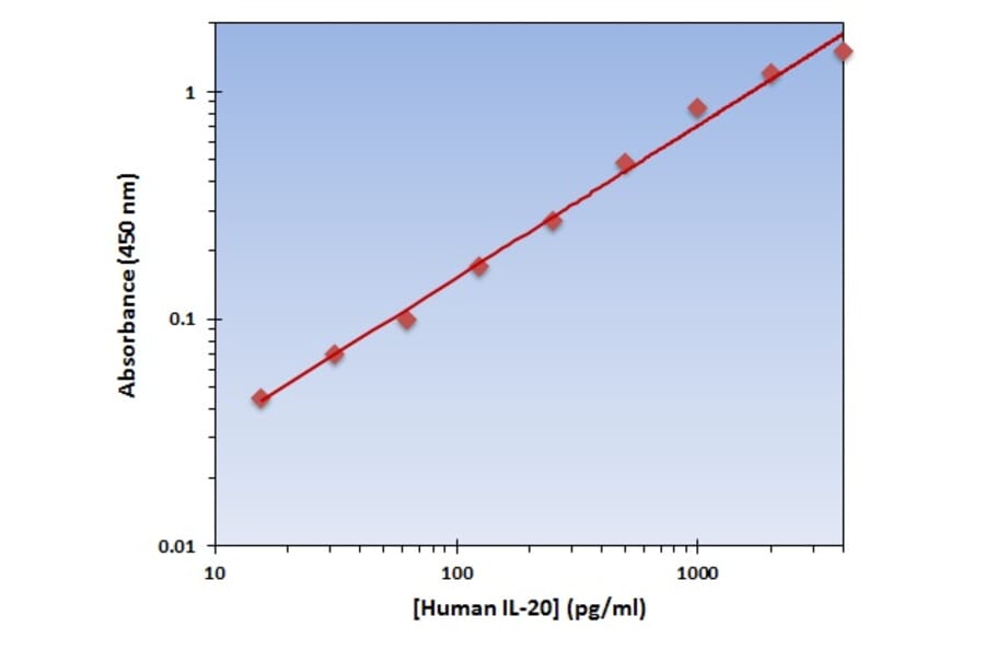 Standard Curve - Human IL-20 ELISA Kit (OK-0132) - Antibodies.com
