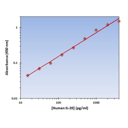 Standard Curve - Human IL-20 ELISA Kit (OK-0132) - Antibodies.com