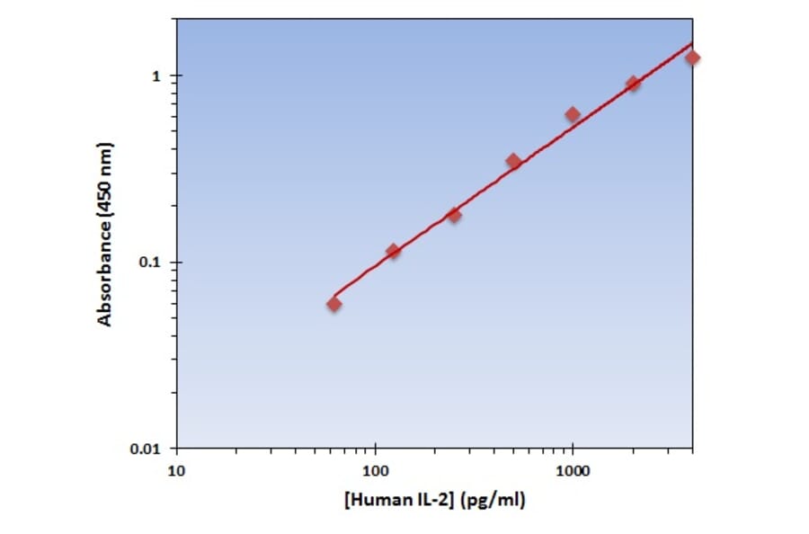 Standard Curve - Human IL-2 ELISA Kit (OK-0131) - Antibodies.com