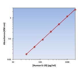 Standard Curve - Human IL-19 ELISA Kit (OK-0241) - Antibodies.com