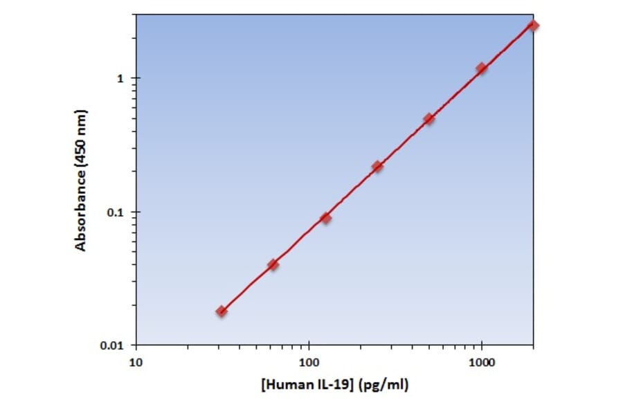 Standard Curve - Human IL-19 ELISA Kit (OK-0241) - Antibodies.com