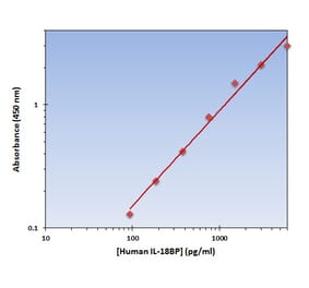 Standard Curve - Human IL-18 BPa ELISA Kit (OK-0240) - Antibodies.com