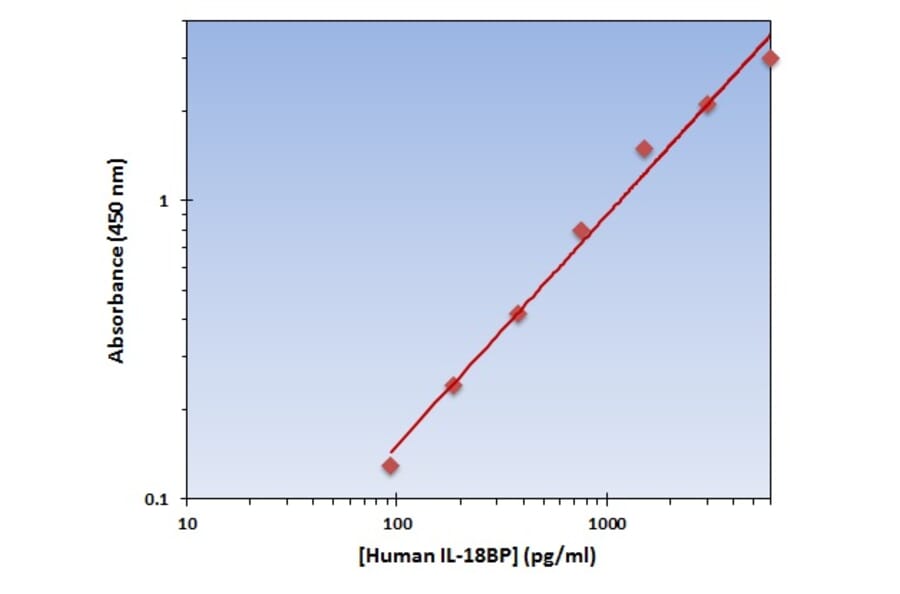 Standard Curve - Human IL-18 BPa ELISA Kit (OK-0240) - Antibodies.com