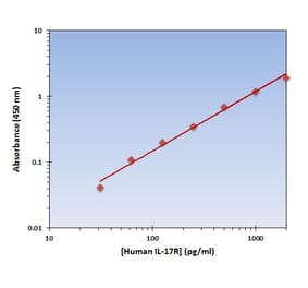 Standard Curve - Human IL-17R ELISA Kit (OK-0235) - Antibodies.com
