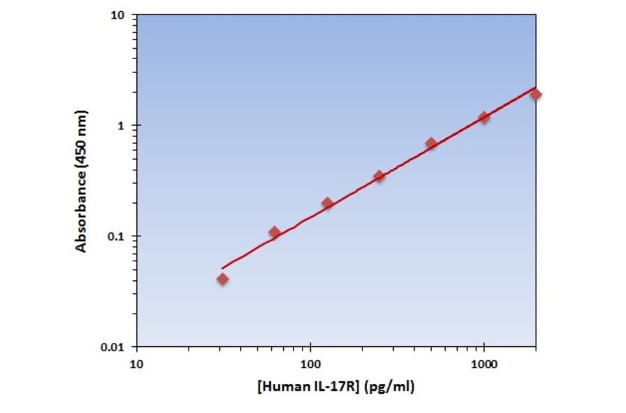 Standard Curve - Human IL-17R ELISA Kit (OK-0235) - Antibodies.com