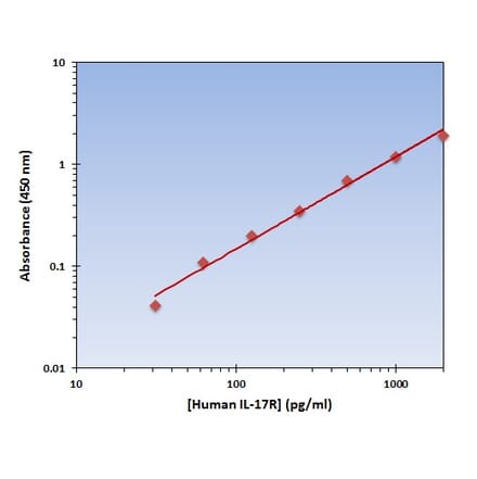 Standard Curve - Human IL-17R ELISA Kit (OK-0235) - Antibodies.com