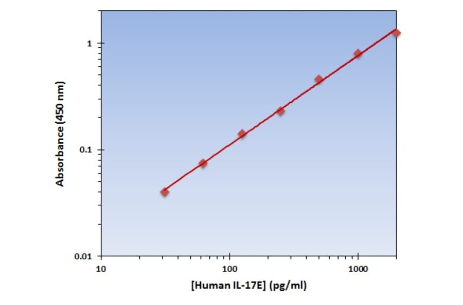 Standard Curve - Human IL-17E ELISA Kit (OK-0127) - Antibodies.com