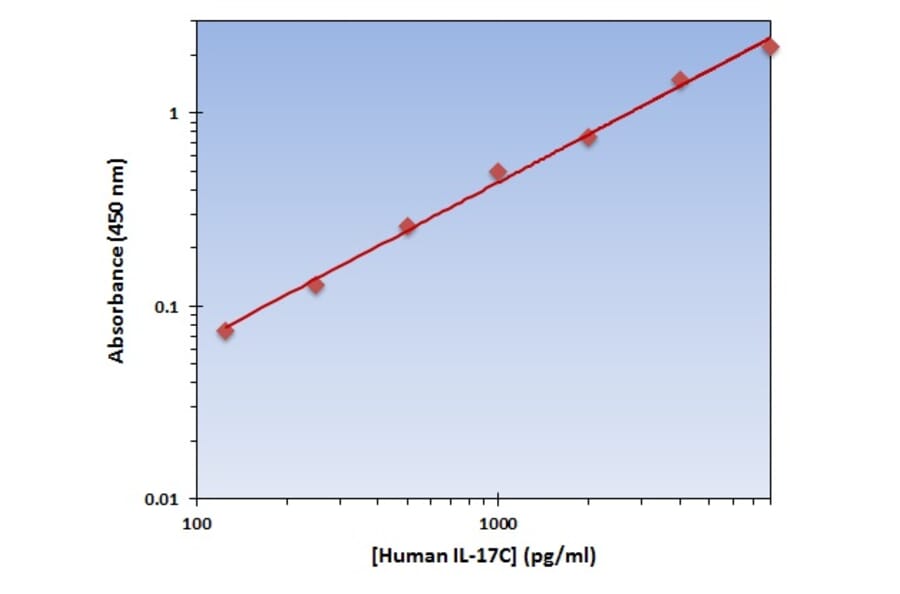 Standard Curve - Human IL-17C ELISA Kit (OK-0239) - Antibodies.com