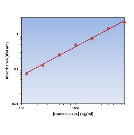 Standard Curve - Human IL-17C ELISA Kit (OK-0239) - Antibodies.com