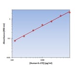 Standard Curve - Human IL-17C ELISA Kit (OK-0239) - Antibodies.com