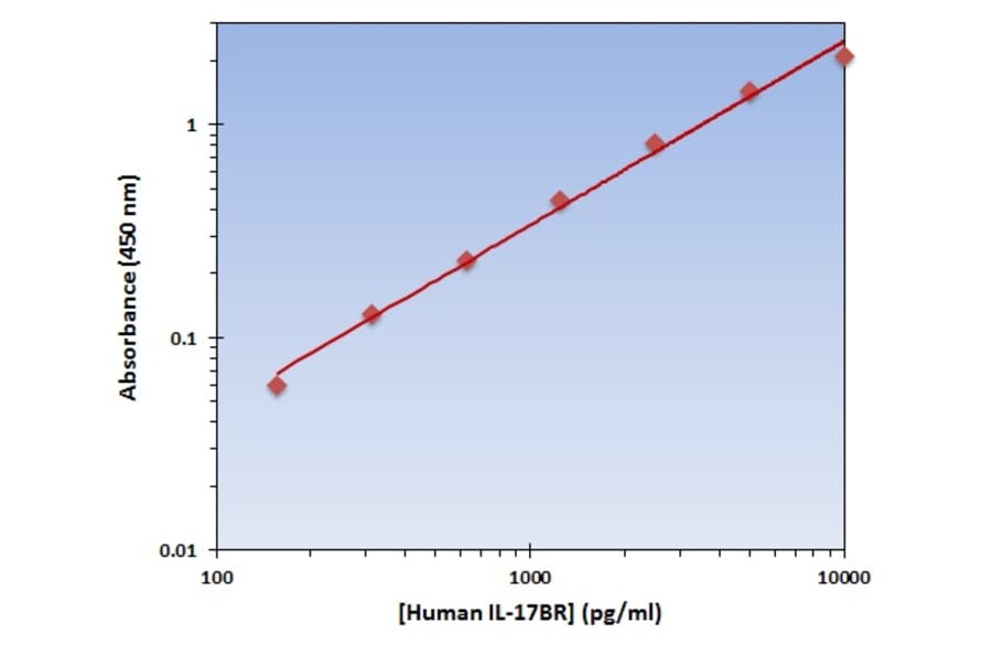 Standard Curve - Human IL-17BR ELISA Kit (OK-0238) - Antibodies.com