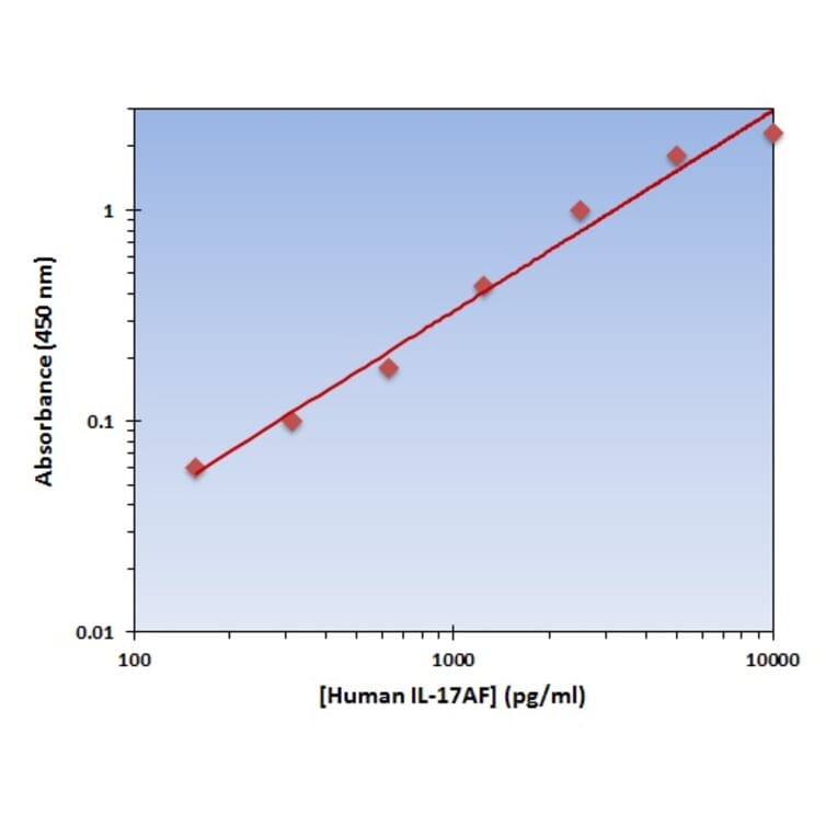 Standard Curve - Human IL-17AF ELISA Kit (OK-0236) - Antibodies.com