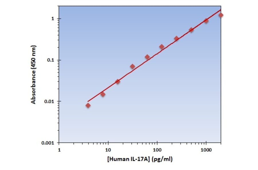 Standard Curve - Human IL-17A ELISA Kit (OK-0126) - Antibodies.com