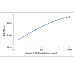 Standard Curve - Human IL-17 ELISA Kit (OK-0368) - Antibodies.com