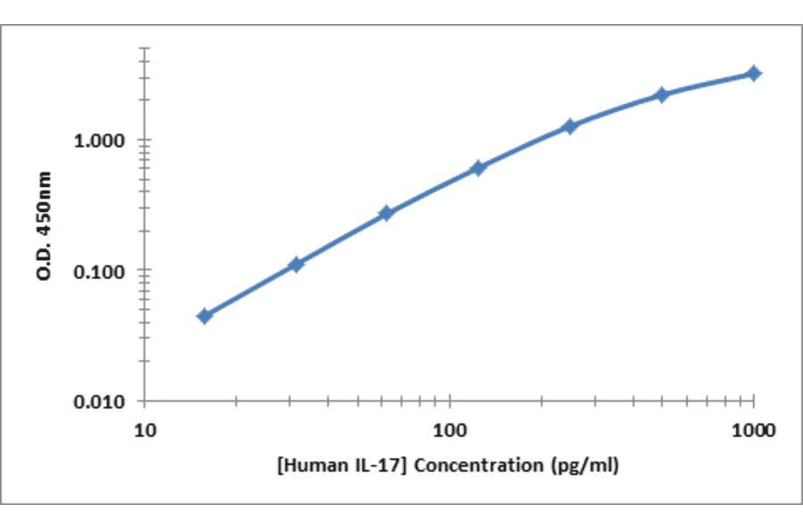 Standard Curve - Human IL-17 ELISA Kit (OK-0368) - Antibodies.com