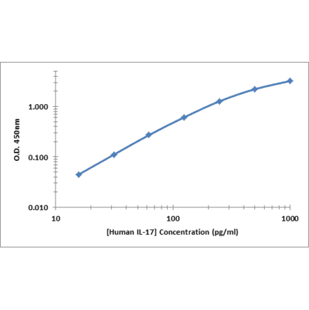 Standard Curve - Human IL-17 ELISA Kit (OK-0368) - Antibodies.com