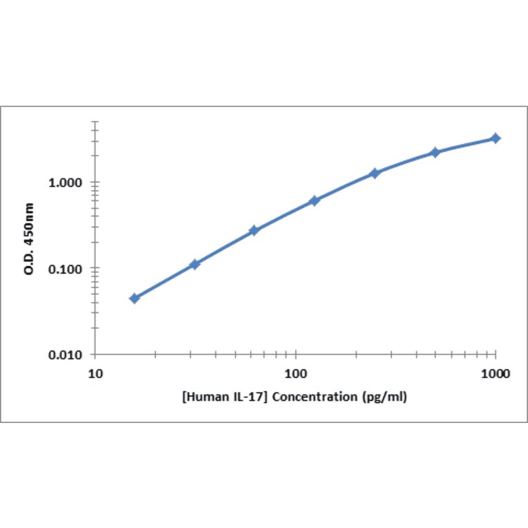 Standard Curve - Human IL-17 ELISA Kit (OK-0368) - Antibodies.com