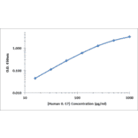 Standard Curve - Human IL-17 ELISA Kit (OK-0368) - Antibodies.com