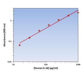 Standard Curve - Human IL-16 ELISA Kit (OK-0234) - Antibodies.com