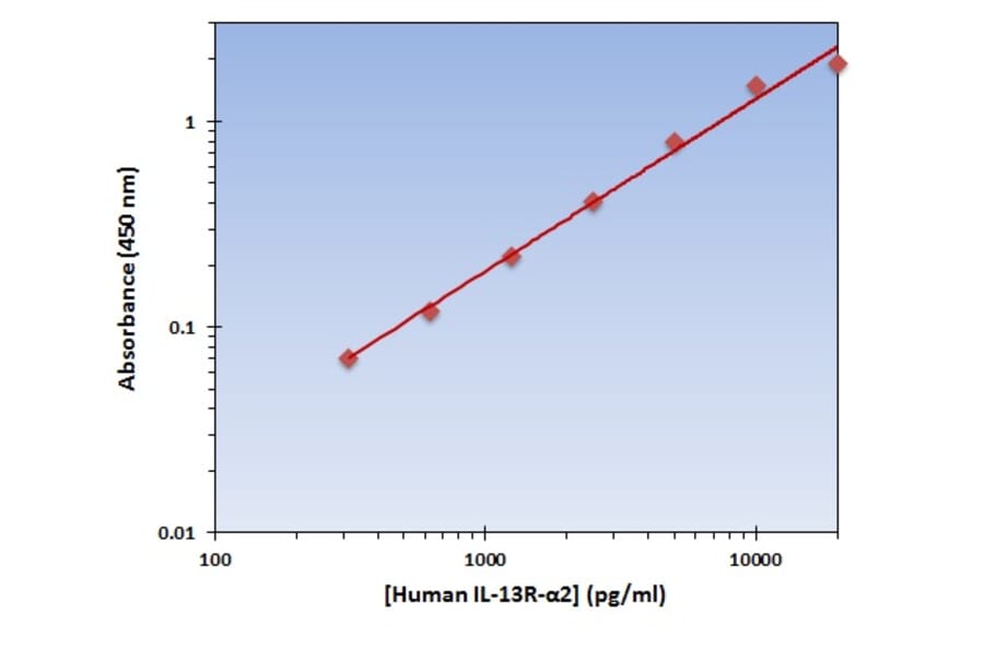 Standard Curve - Human IL-13 R alpha 2 ELISA Kit (OK-0232) - Antibodies.com