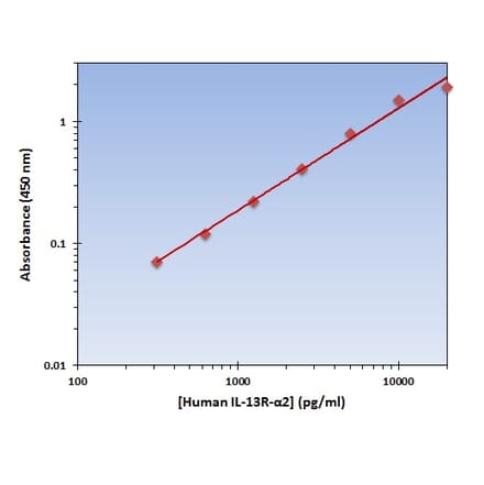 Standard Curve - Human IL-13 R alpha 2 ELISA Kit (OK-0232) - Antibodies.com