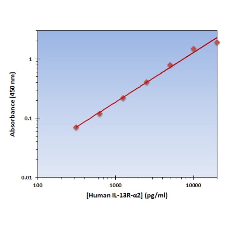 Standard Curve - Human IL-13 R alpha 2 ELISA Kit (OK-0232) - Antibodies.com