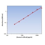 Standard Curve - Human IL-13 R alpha 2 ELISA Kit (OK-0232) - Antibodies.com