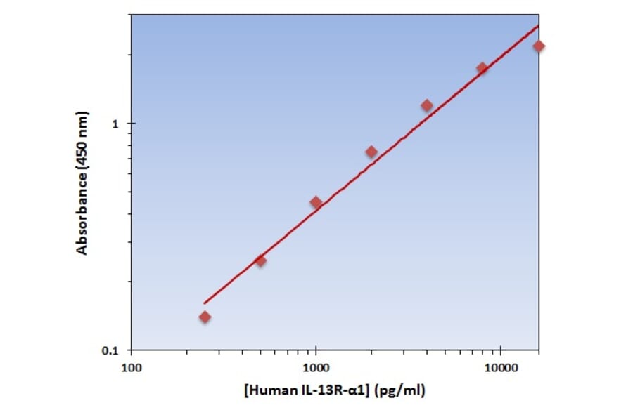 Standard Curve - Human IL-13 R alpha 1 ELISA Kit (OK-0231) - Antibodies.com