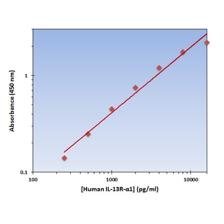 Standard Curve - Human IL-13 R alpha 1 ELISA Kit (OK-0231) - Antibodies.com