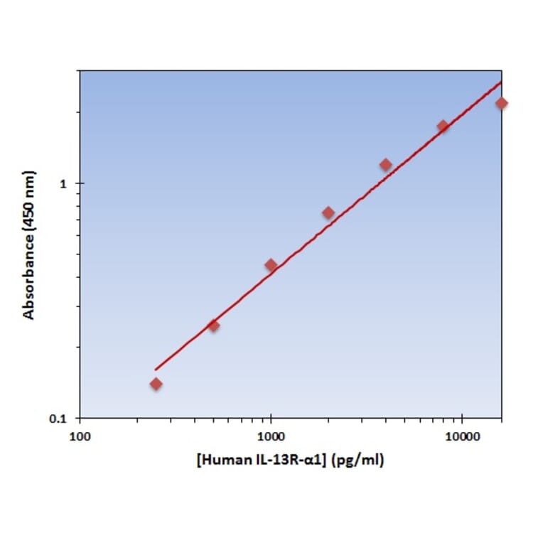 Standard Curve - Human IL-13 R alpha 1 ELISA Kit (OK-0231) - Antibodies.com