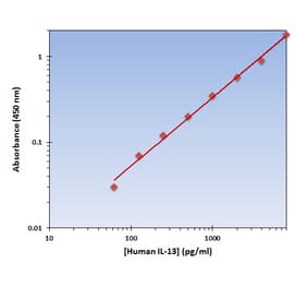 Standard Curve - Human IL-13 ELISA Kit (OK-0125) - Antibodies.com