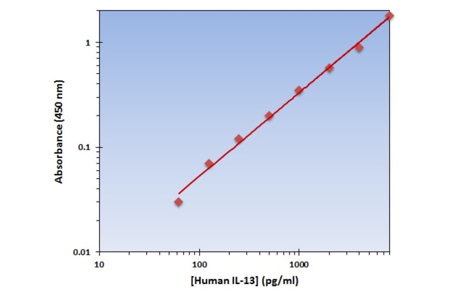 Standard Curve - Human IL-13 ELISA Kit (OK-0125) - Antibodies.com
