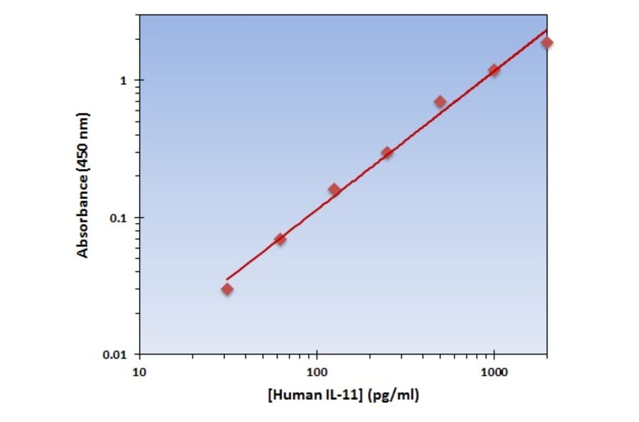 Standard Curve - Human IL-11 ELISA Kit (OK-0230) - Antibodies.com